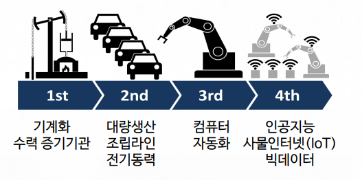 1차~4차 산업혁명 도표입니다.