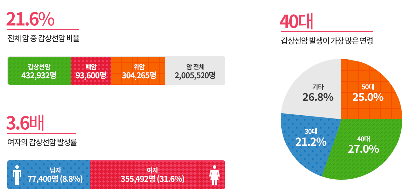 숫자와-그래프로-갑상선암-발생-비율을-표현한-사진