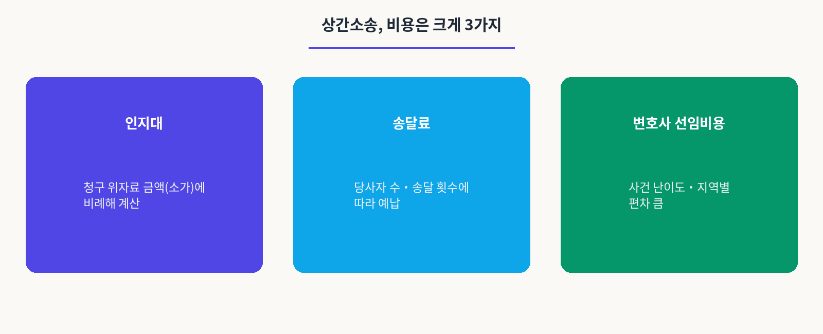상간소송,비용은 크게 3가지