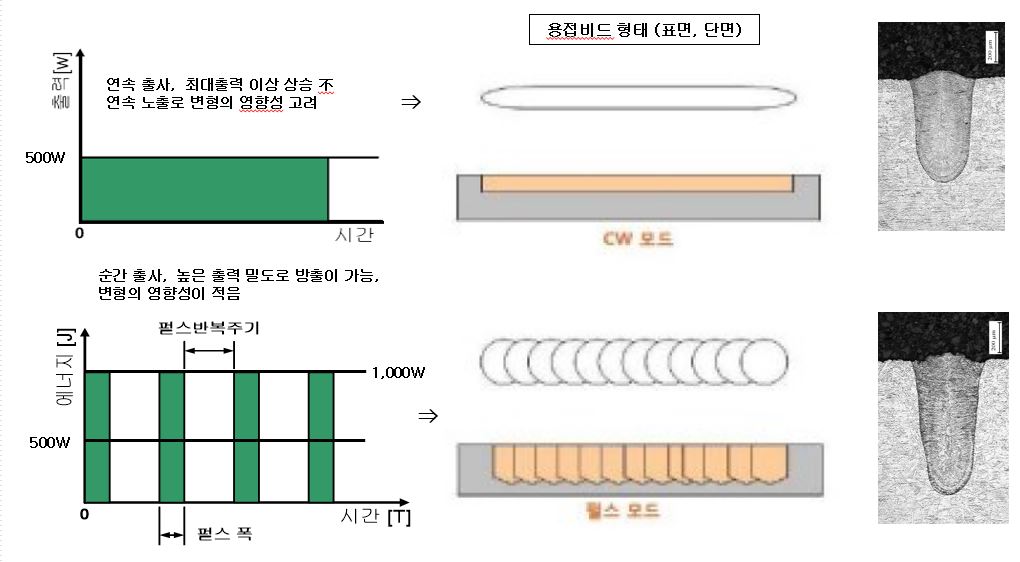 레이저 발진파형