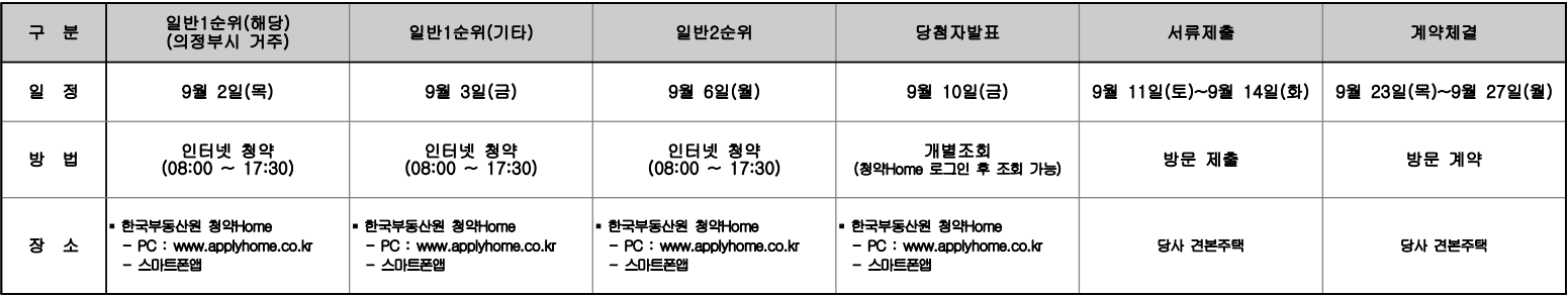 의정부 리버카운티 청약일정