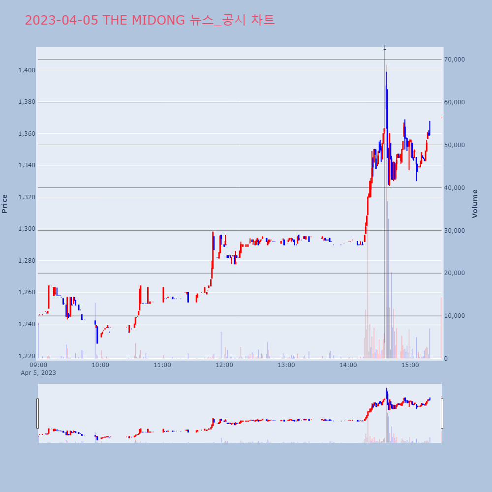 THE MIDONG_뉴스공시차트