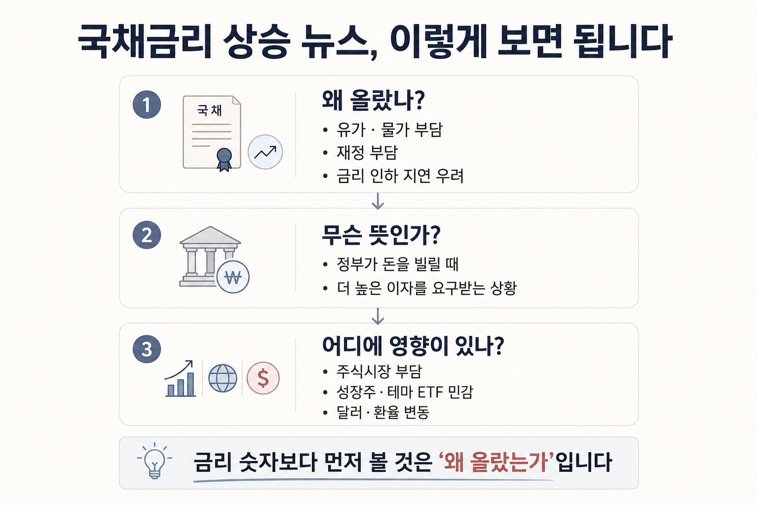 국채금리 상승이 주식시장과 환율에 미치는 흐름을 정리한 이미지