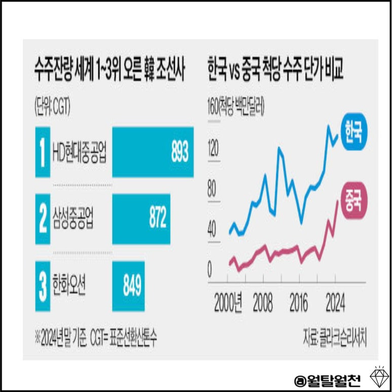 조선3사 수주 단가 비교및 수주잔량