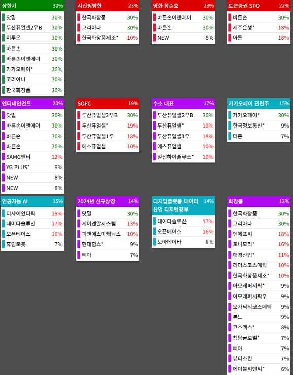 테마에 따른 종목 상승