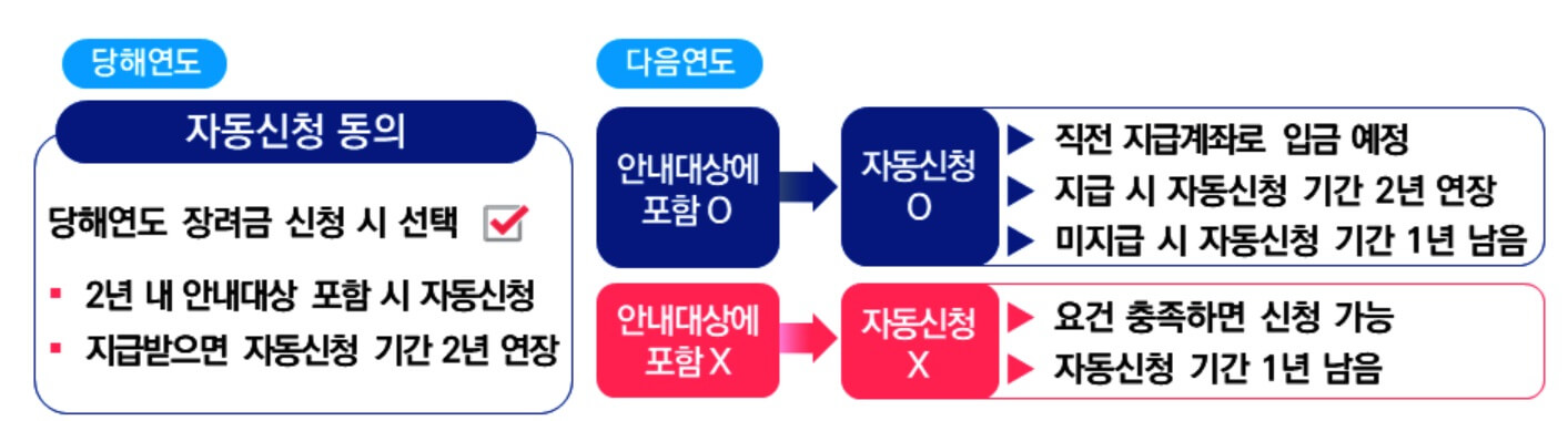 근로장려금 홈택스 자동신청