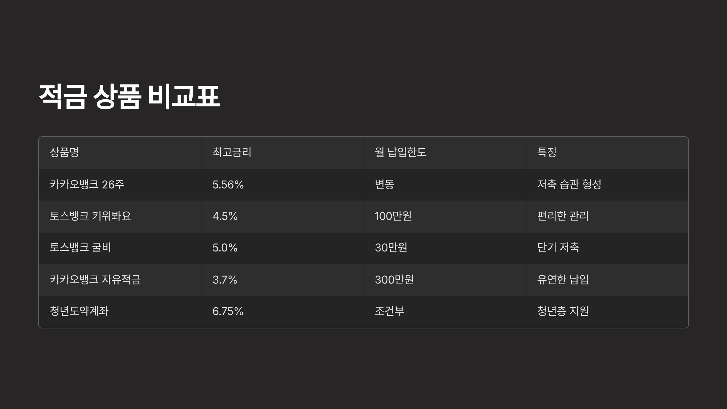 2025 적금상품 비교표