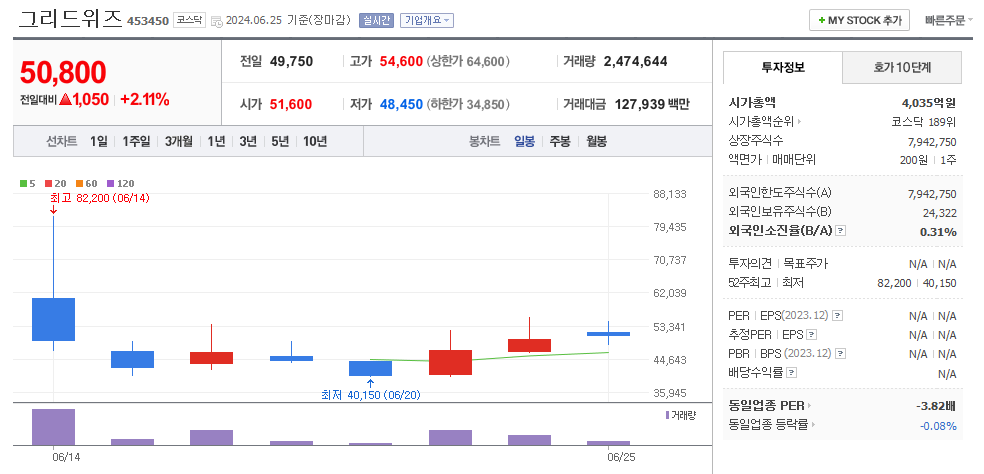 그리드위즈 일봉차트