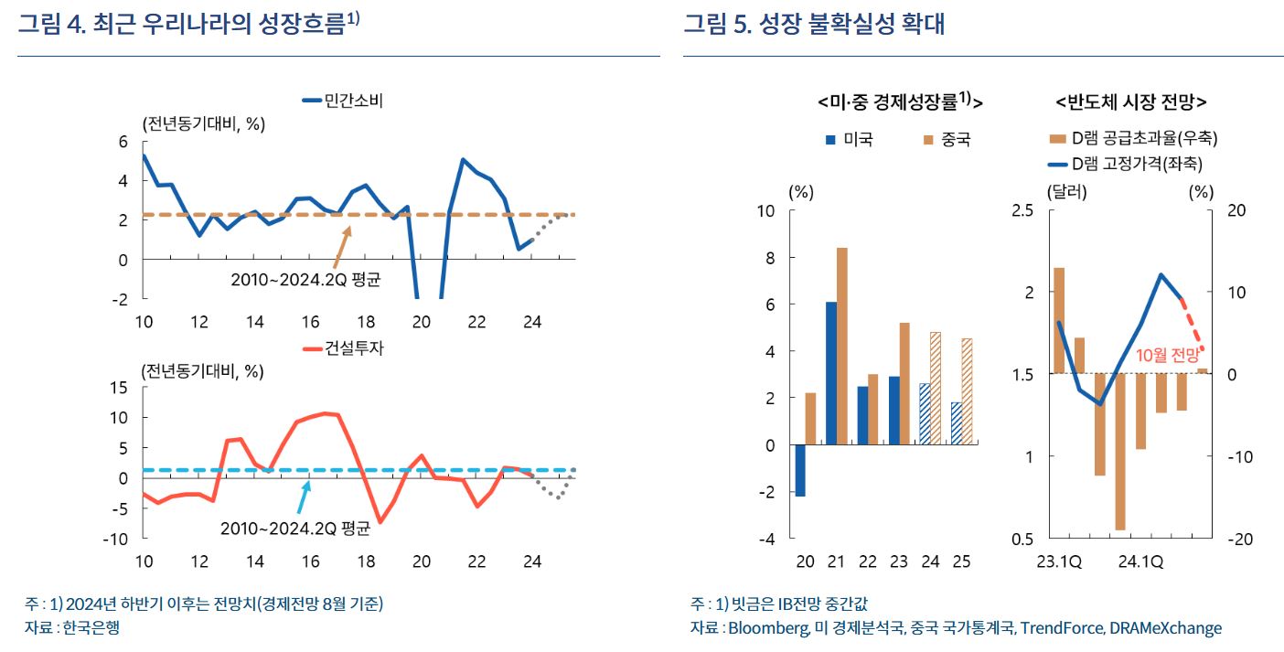 그림4.-최근-우리나라의-성장흐름,-그림5.-성장-불확실성-확대