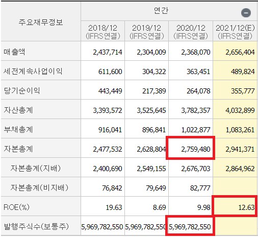 삼성전자 재무제표