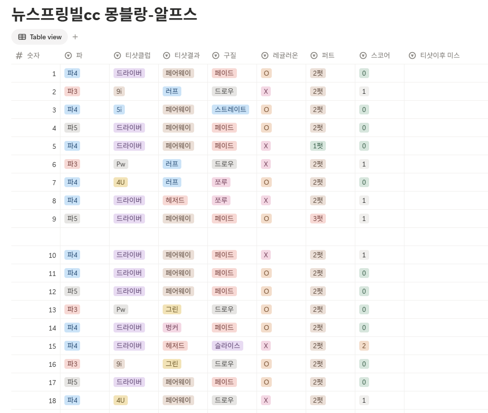 뉴스프링빌cc 몽블랑-알프스 코스 스코어카드