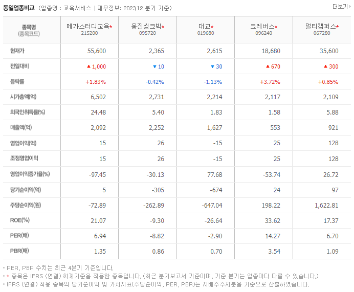 메가스터디교육_동종업비교자료