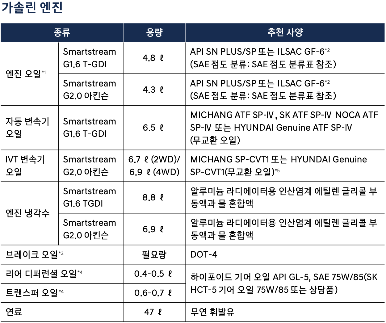 코나 엔진오일 교환주기 교환비용 / 디 올 뉴 코나 SX2 미션 교체 비용 가격 용량 현대 블루핸즈
