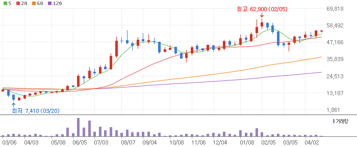상아프론테크 주봉차트