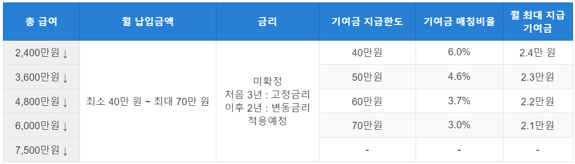 청년도약계좌 금리