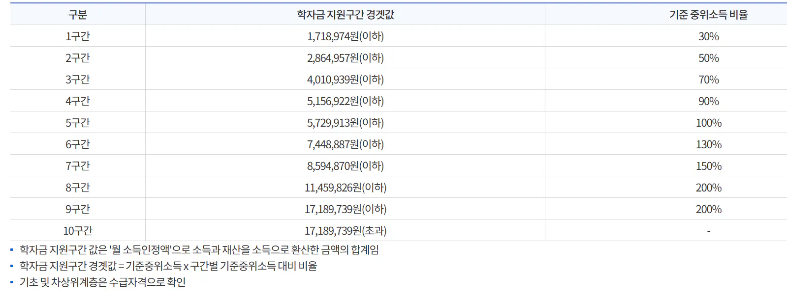 국가장학금 소득분위 월 소득인정액 범위
