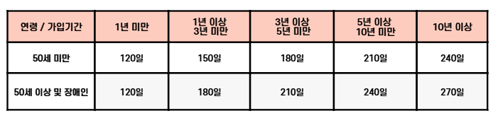 소정급여일수