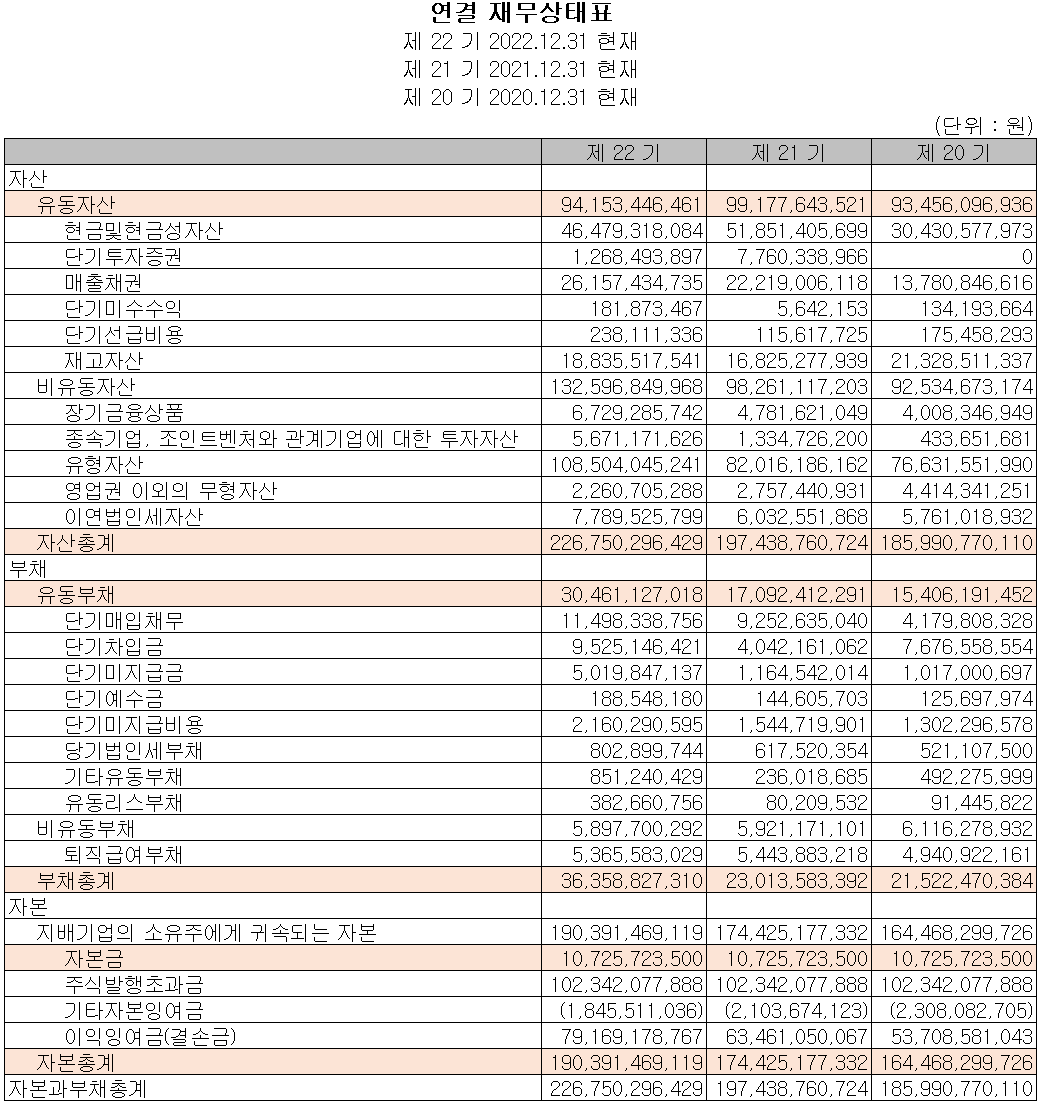 에스앤에스텍 - 재무상태표