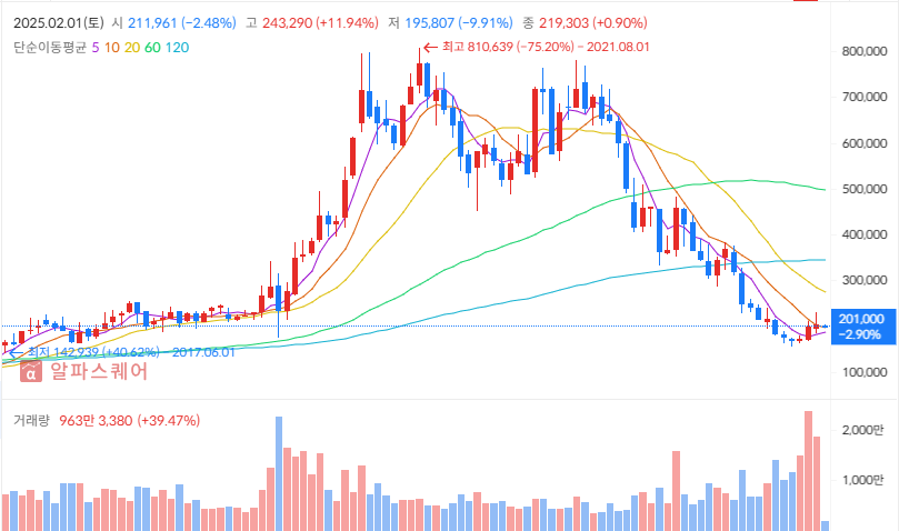삼성SDI 투자전략