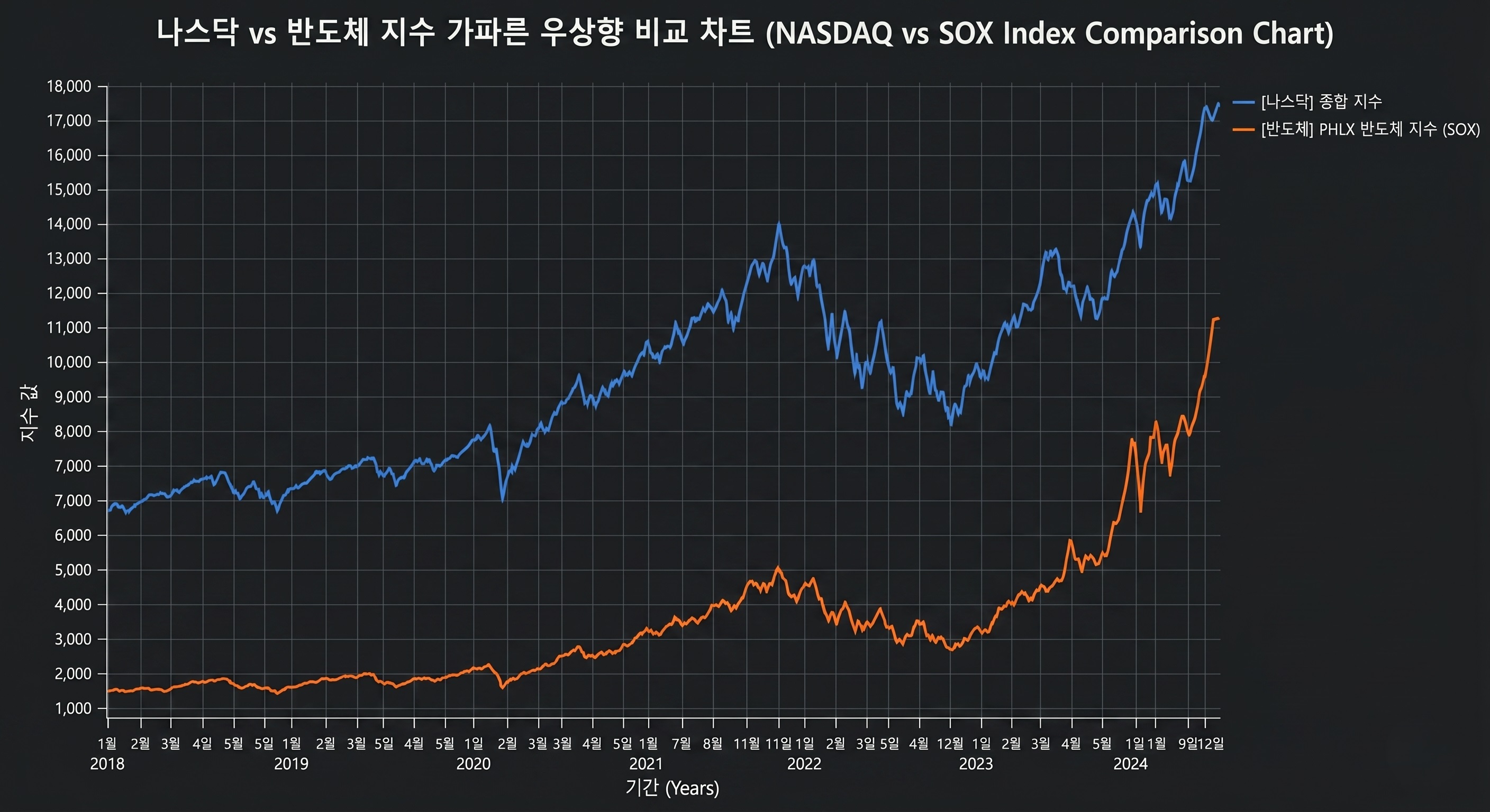 나스닥과 반도체 지수의 차트 비교