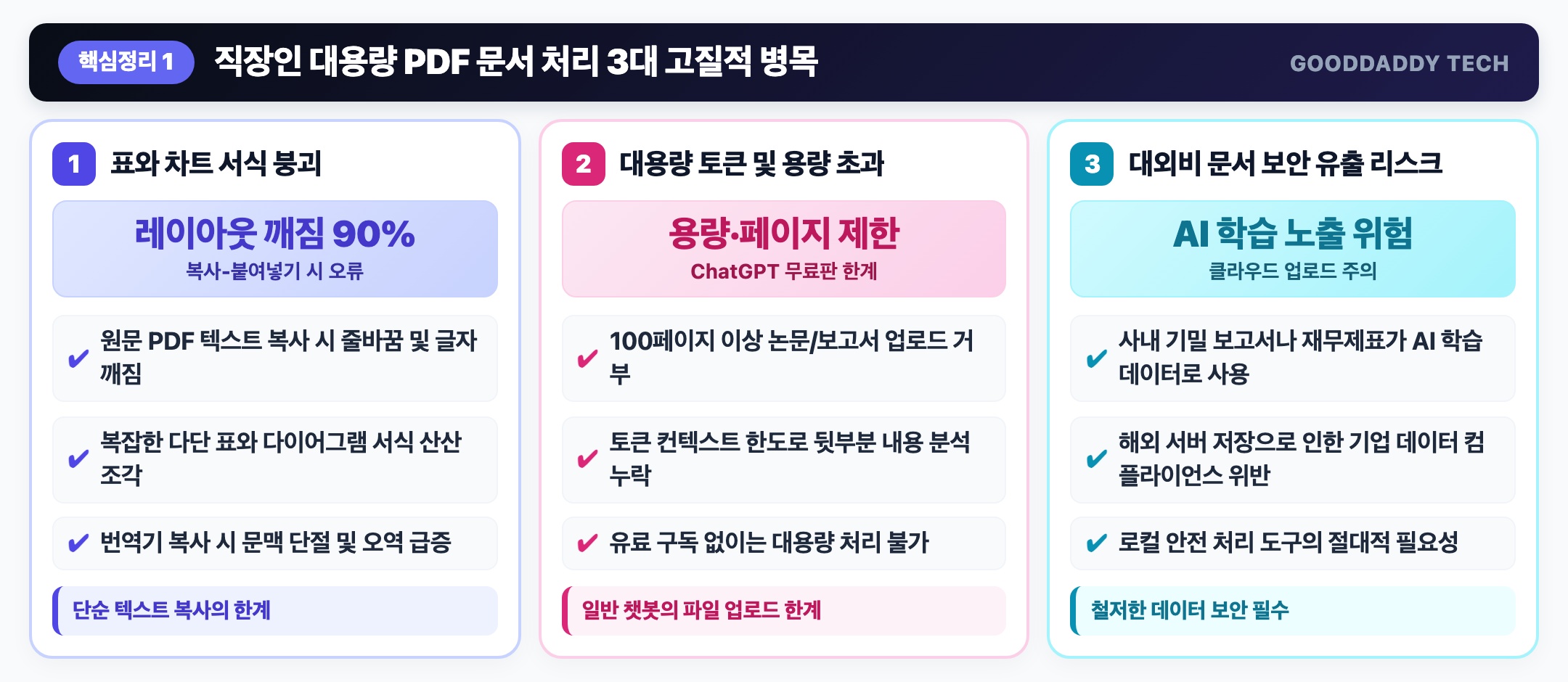직장인 대용량 PDF 문서 처리 3대 고질적 병목 인포그래픽