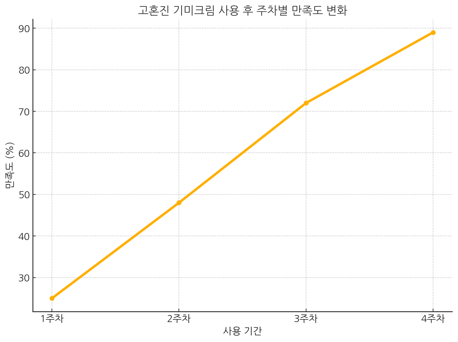 고혼진 기미크림 사용 후 주차별 만족도 변화