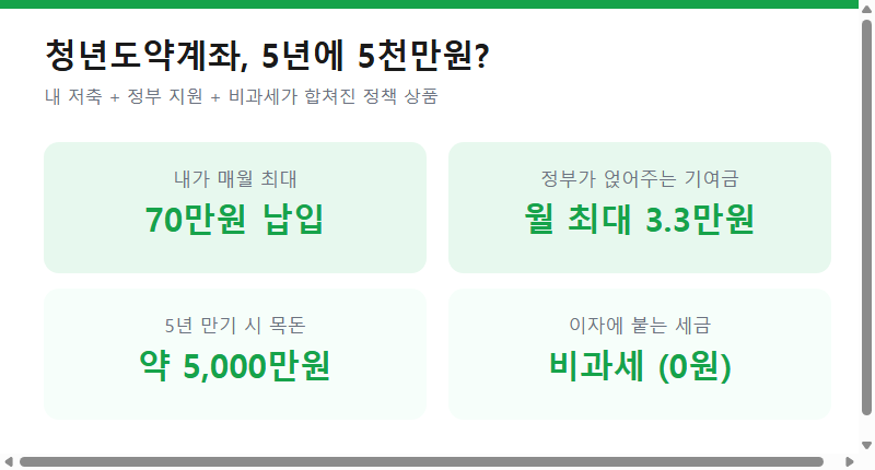 청년도약계좌 핵심 (월 70만원 납입, 정부기여금 월 최대 3.3만원, 5년 약 5천만원, 비과세)