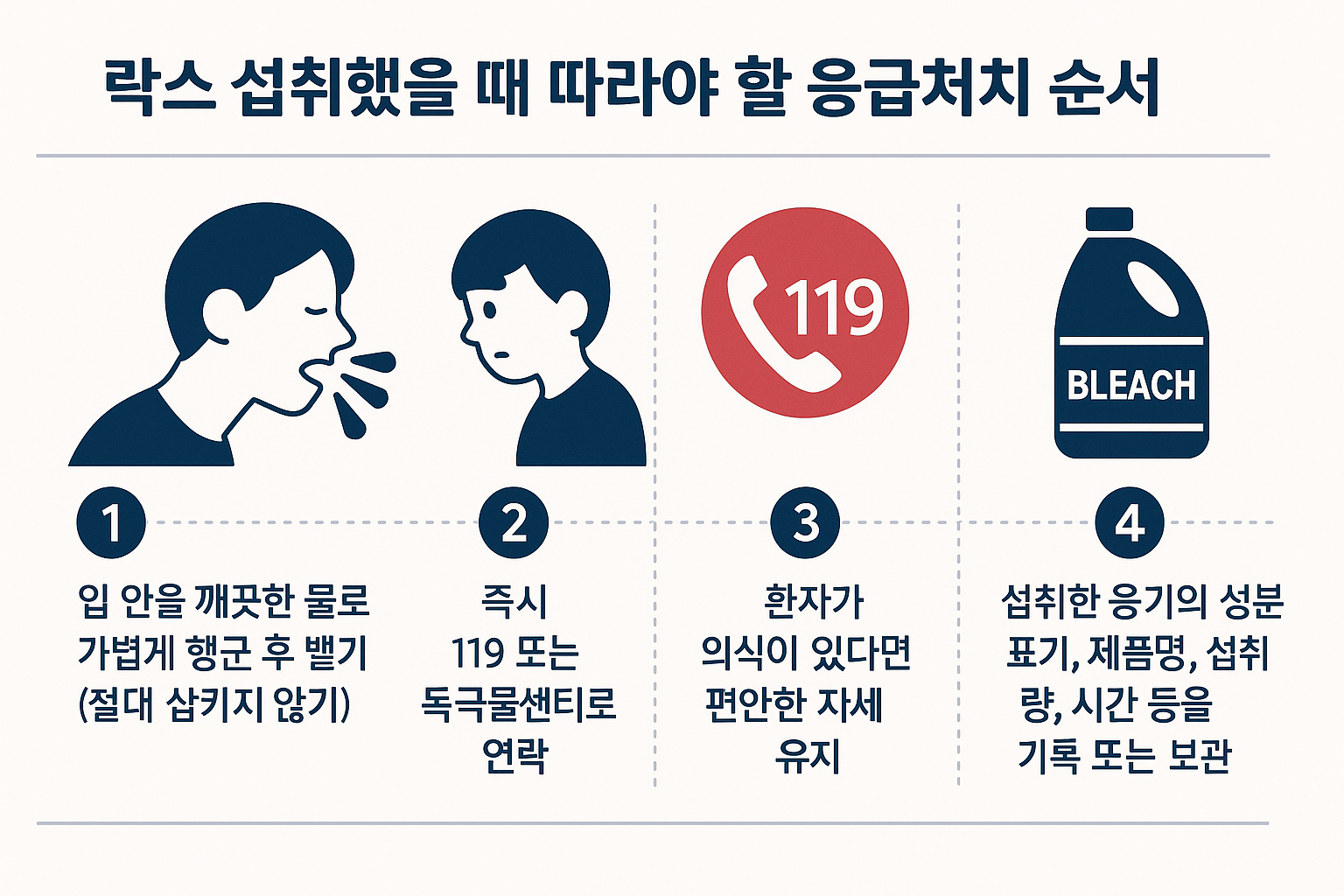 락스를 섭취했을 때 따라야 할 응급처치 순서를 아이콘과 함께 요약한 일러스트 &ndash; 헹구기, 119 신고, 자세 유지, 성분 기록 등 포함