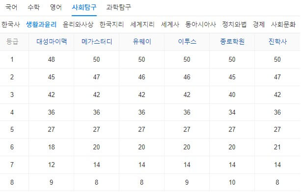 2024학년도수능예상등급컷