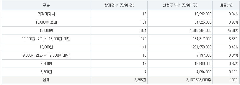 와이제이링크 공모가