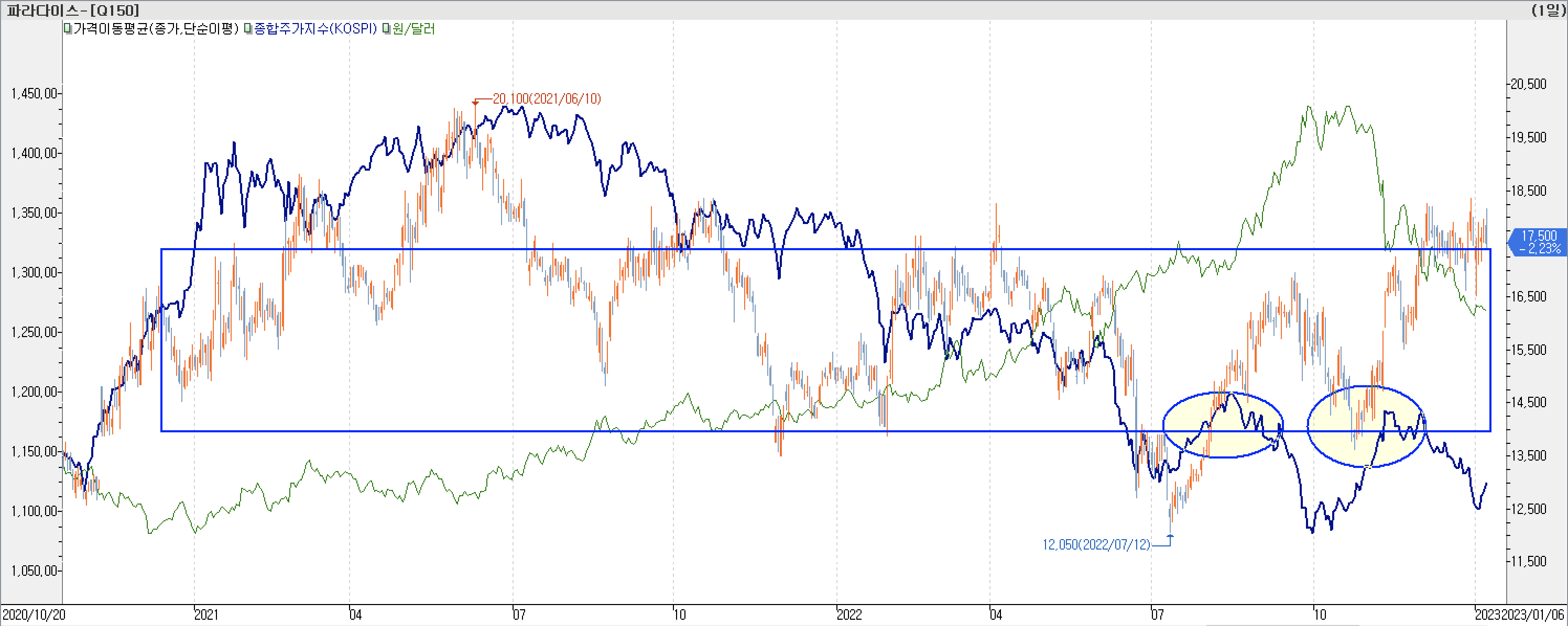 6. 종합주가지수 vs. 환율 vs. 파라다이스