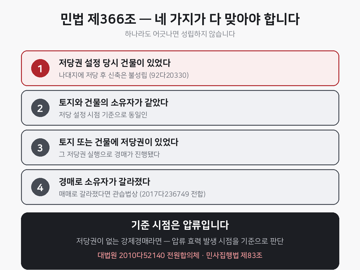 민법 366조 법정지상권 성립 4요건과 기준 시점