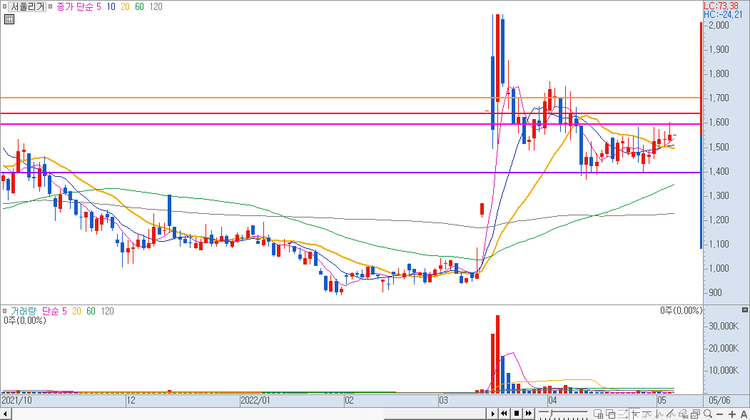 차트 설정 완료 예시