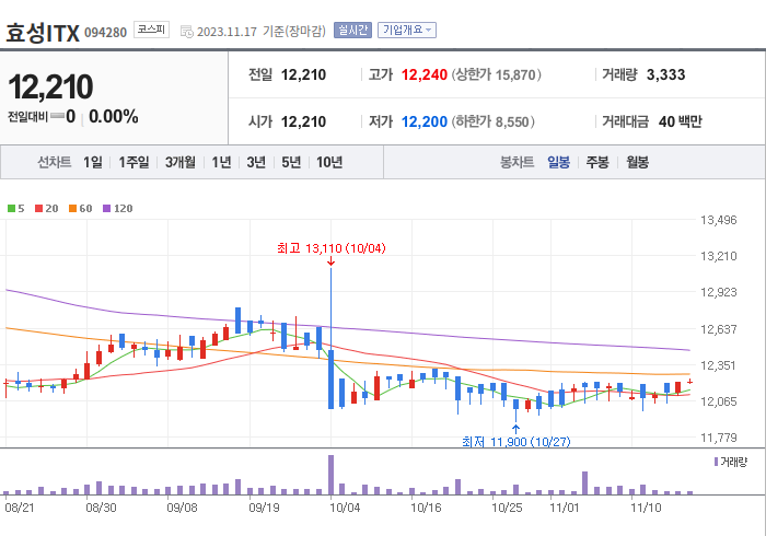 효성ITX 3개월 주가(일봉)