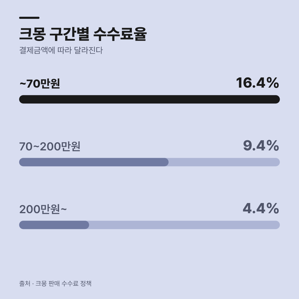 크몽 단일 결제 방식의 실질 공제율은 얼마인가요?
