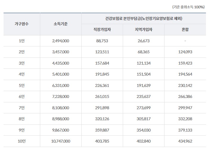 2023년 기준 건강보험료 산정기준표