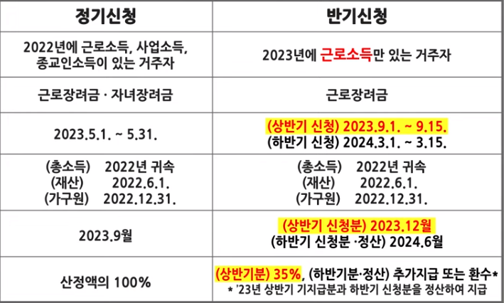 근로장려금 지급대상, 지급 시기, 조건,
