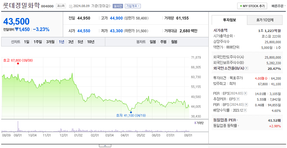 롯데정밀화학_주가