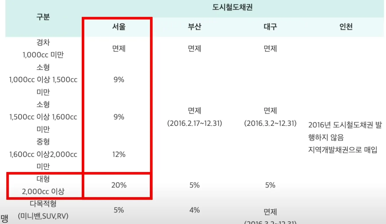 자동차세 환급신청