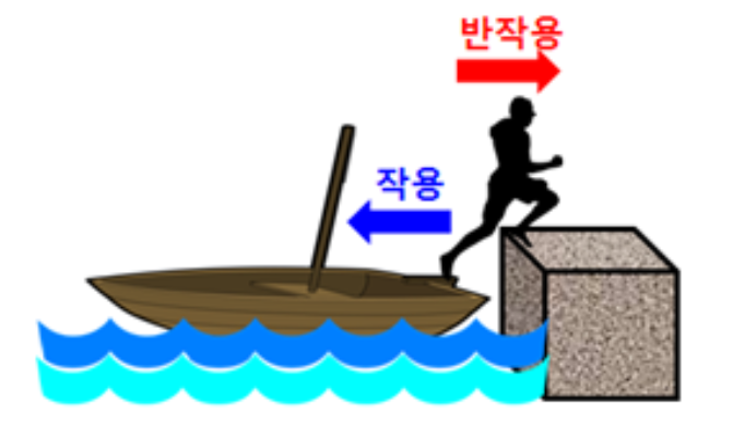 자용과 반작용의 예시