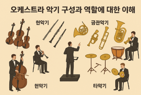 오케스트라 악기 구성 관련 이미지