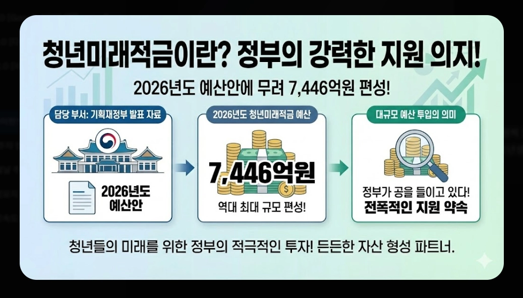 2026년 청년미래적금(가입 조건, 우대형, 청년도약계좌)(+ 신청 방법)