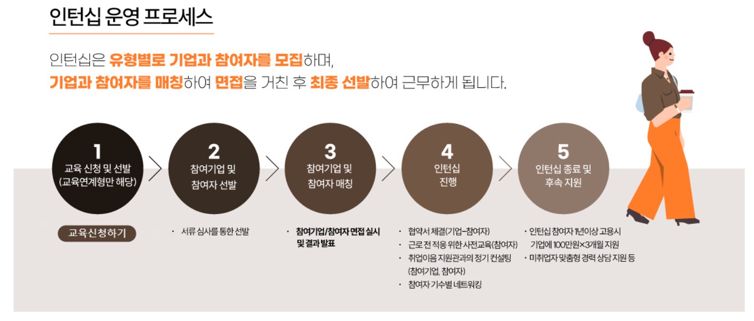 서울우먼업인턴십운영프로세스