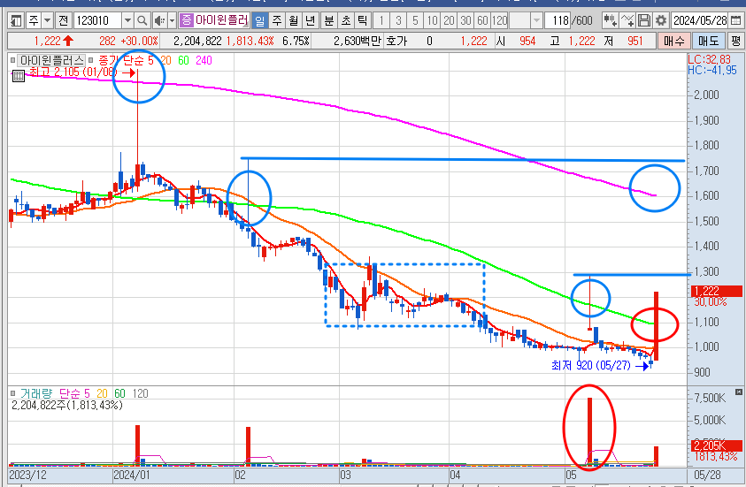 아이윈플러스 주가 일봉 차트 분석