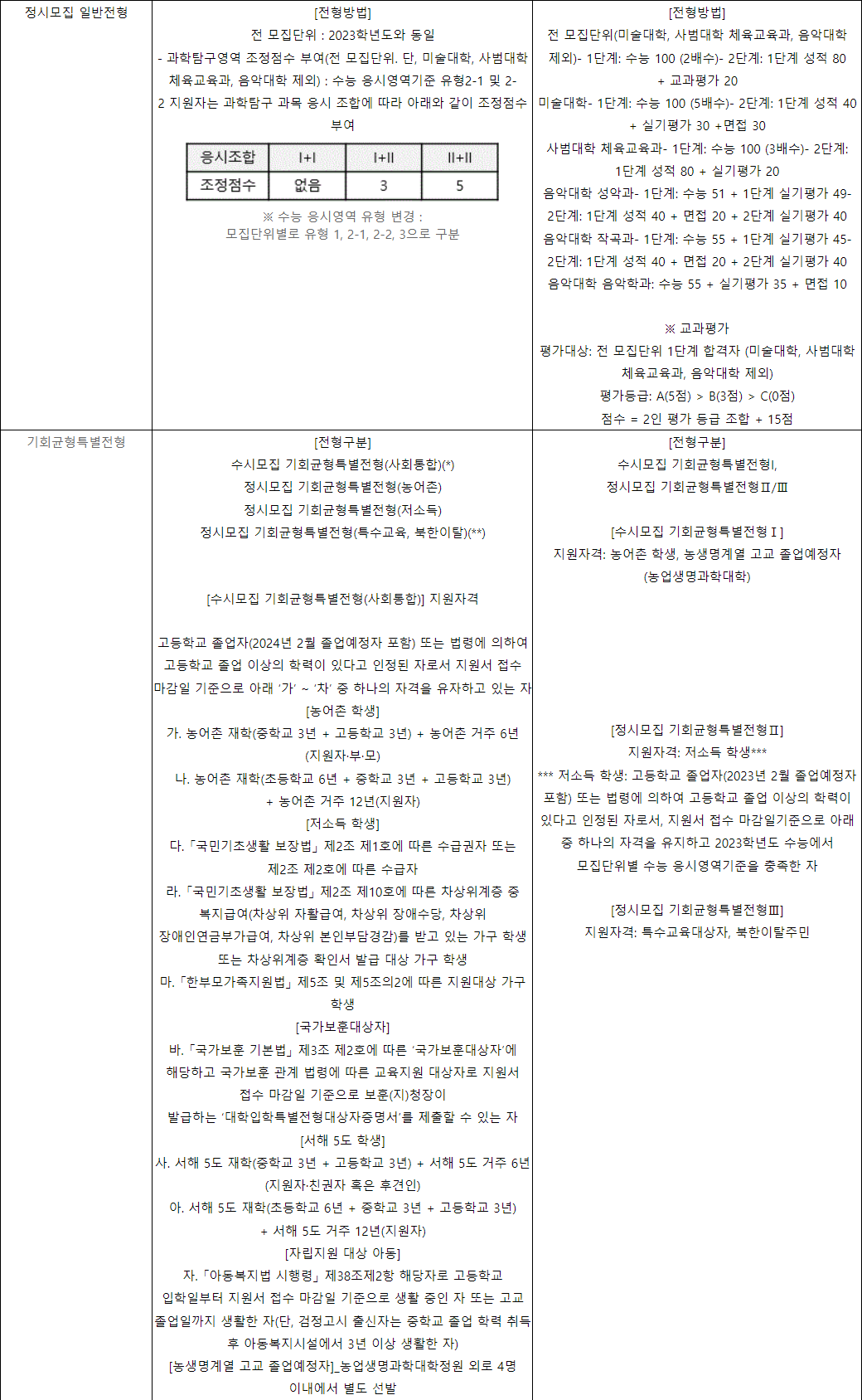 2024학년도 서울대학교 전형평가 기준 전년대비 주요 변경사항