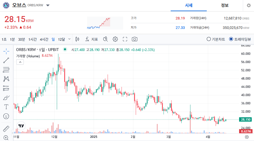 오브스 코인 시세 가격 전망