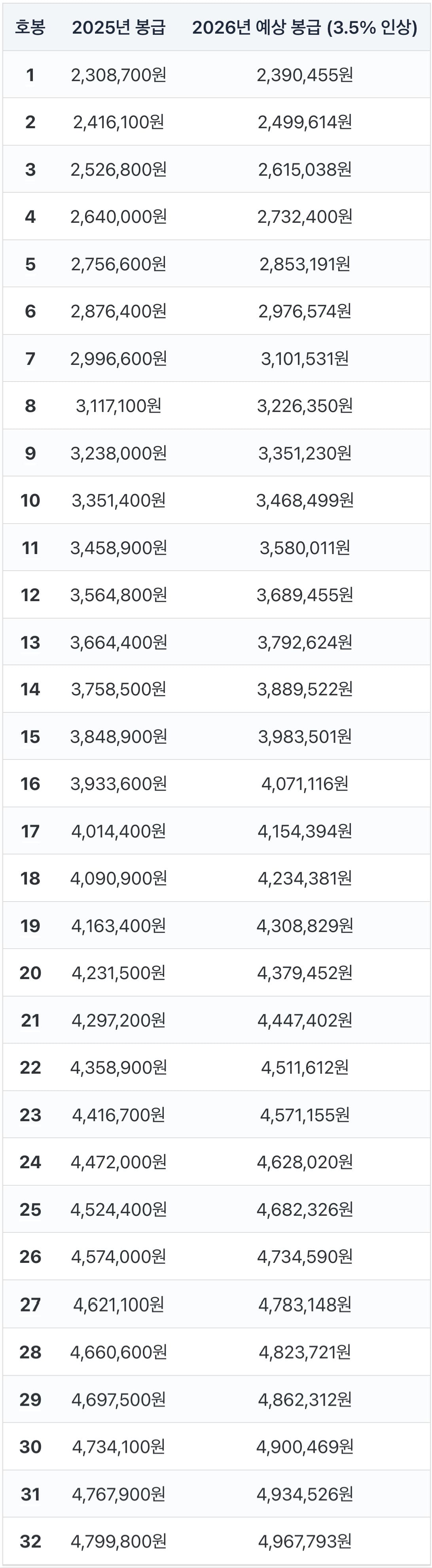 2026년 공무원 봉급표 및 인상률