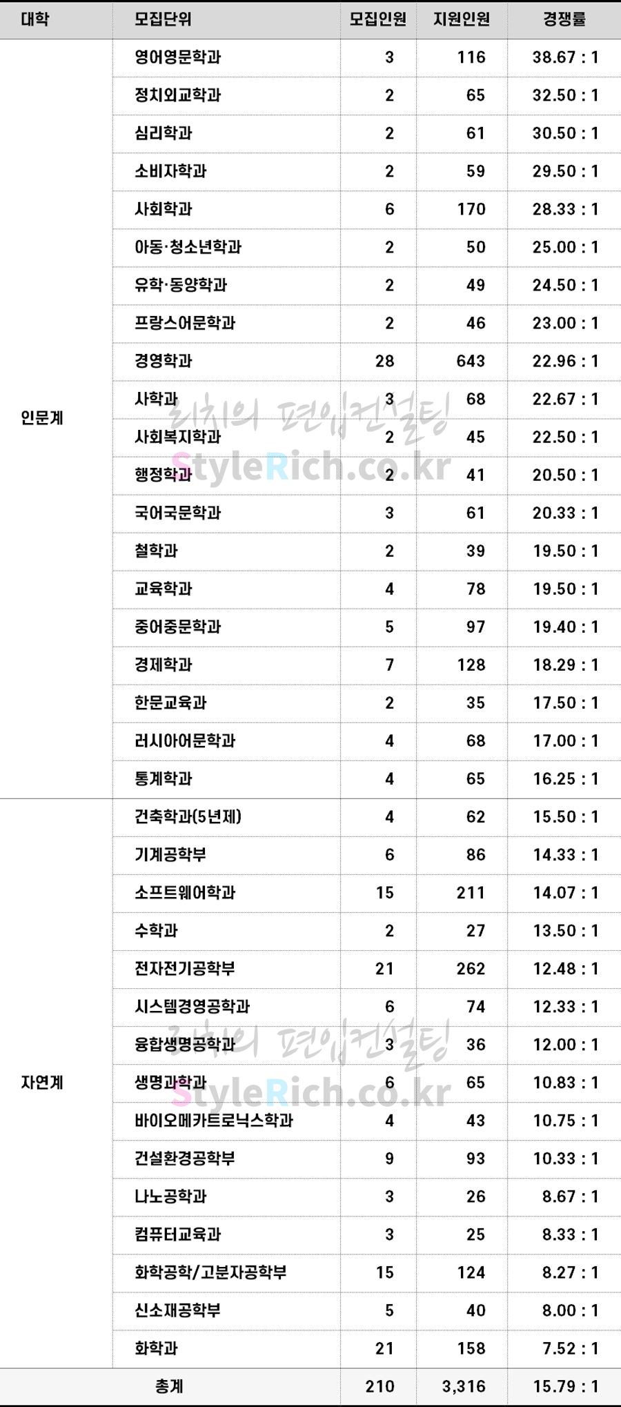 2022학년도 성균관대 일반편입 경쟁률