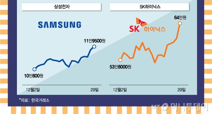SK하이닉스 목표주가 상향 조정 이미지