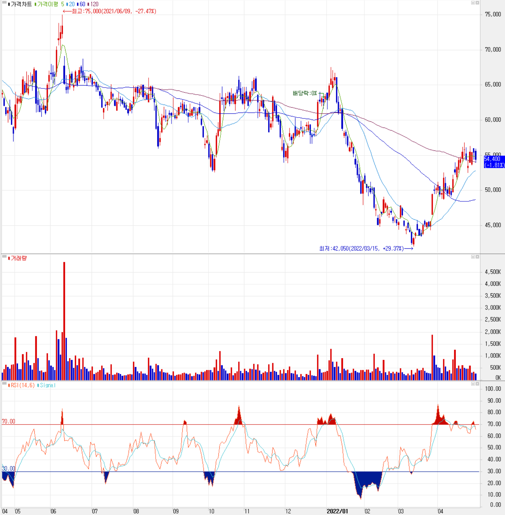 만도 - 주식 시세(일봉: 2021.04 ~ 2022.04)